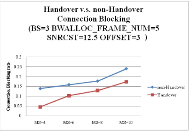 圖 8 Connection Blocking rate(Handover v.s. 