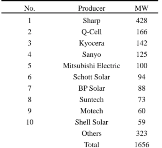 Fig. 1. Statistics and Forecasts: Annual Solar Cell Production 