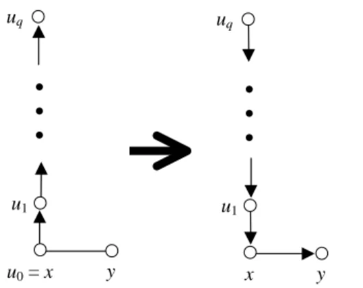 Figure 1 illustrates this change. Verifying that the out-degree of each vertex is still smaller than or equal to k is an easy job.