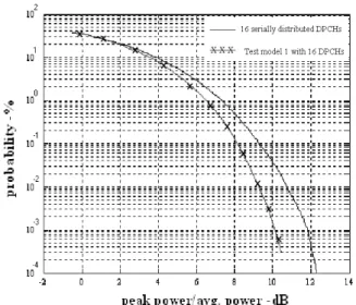 Figure 4. A typical CCDF plot of PAR for 16  W-CDMA downlink channels with SF 