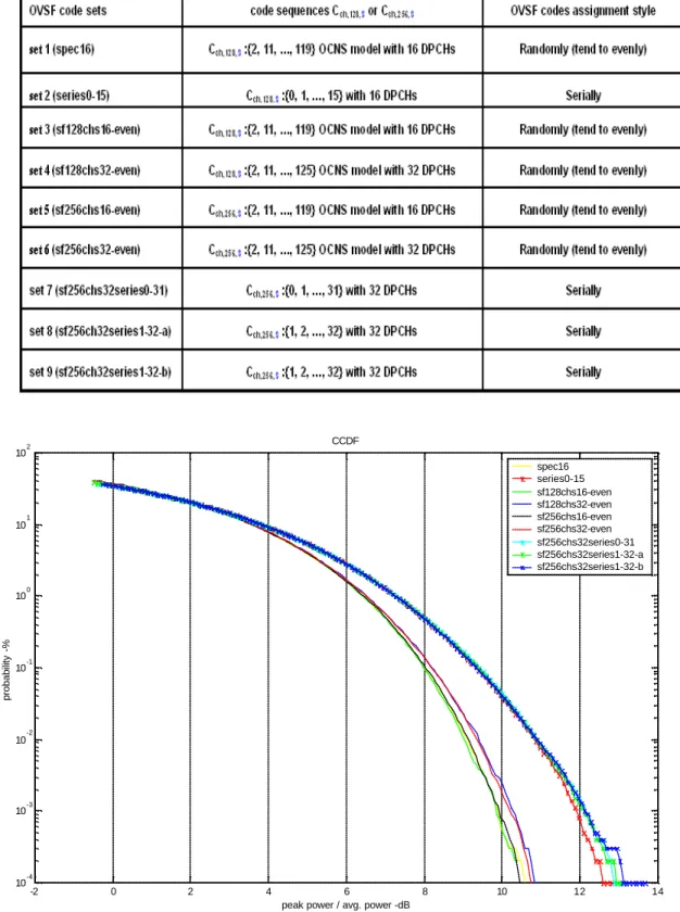 Figure 6. The PAR vs. OVSF codes assignment for SF=128 