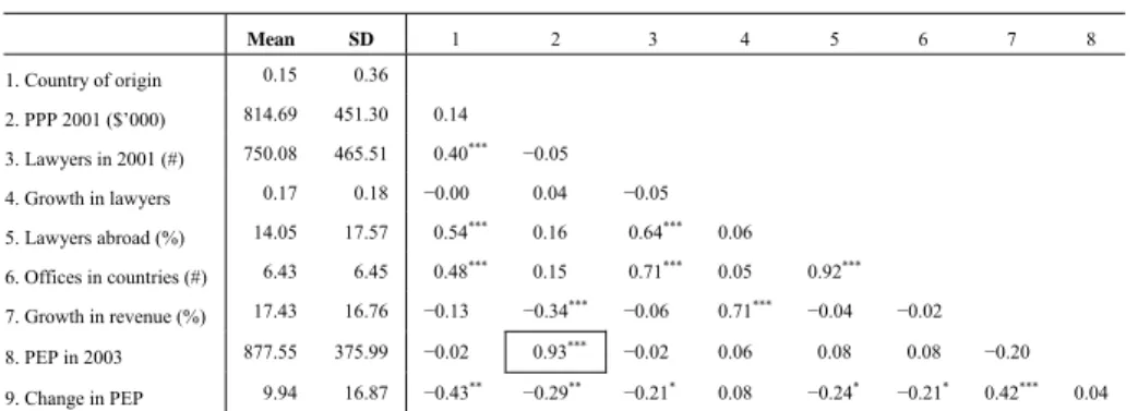 Table 1. Some Descriptive Statistics and Correlations 