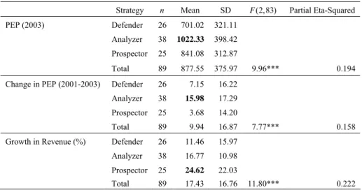Table 2. Strategy and Effectiveness Variables: Descriptive Statistics and Univariate F Tests 