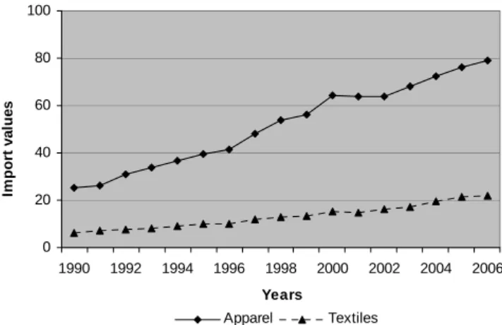 Figure 1 – Total US Imports of Apparel &amp; Textiles, (USD bn)  Source: Complied from USITC Trade Data Web  