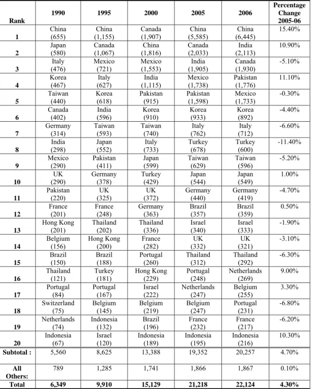 Table 1  Major Suppliers in the United States Textiles Market (in US dollar Mn, current prices) 