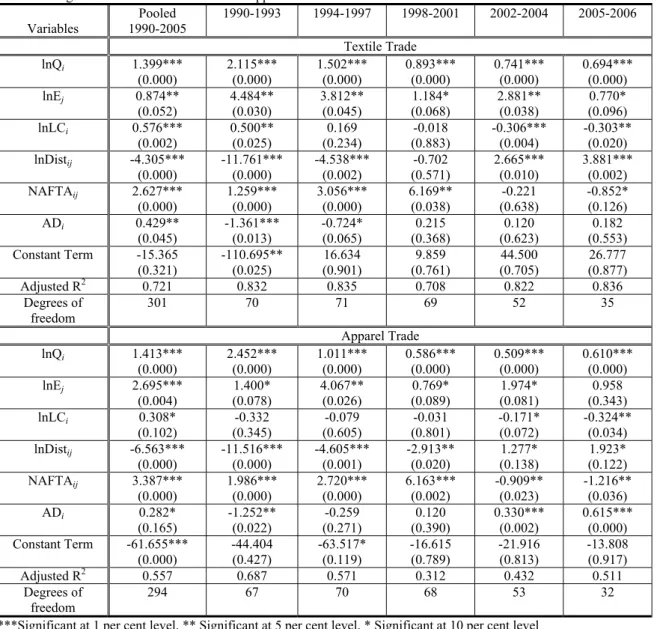Table 4  Regression Results for Textiles and Apparel Trade  Variables  Pooled  1990-2005  1990-1993  1994-1997 1998-2001 2002-2004 2005-2006   Textile  Trade  lnQ i  1.399***  (0.000)  2.115*** (0.000)  1.502*** (0.000)  0.893*** (0.000)  0.741*** (0.000) 