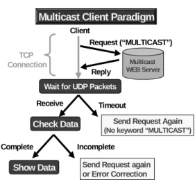 Figure 5 : Multicast address allocation format