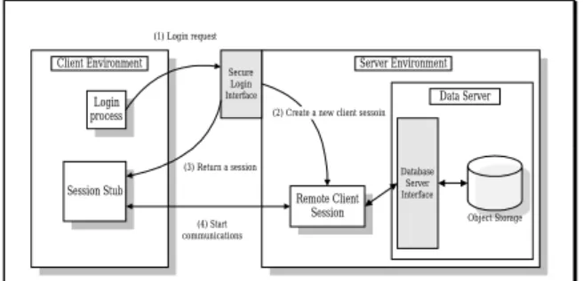 Figure 3-2 shows the architecture of a class algebra  database server. When a client requests a connection to a  database server, the client must create a login process and  communicate with the secure login interface of the server