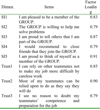 Table 1 shows the measures with factor loading  greater than 0.7 of each construct. Accordingly, there  were 7 items of shared group identity, 8 items of group  trust, 1 item of perceived performance dropped because  the factor loading were less than 0.7