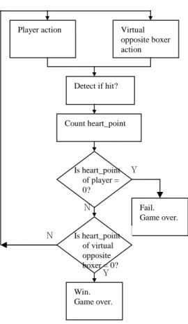 Fig. 2 shows the game playing process of this virtual boxing game. First, the digital camera captures the image of the player