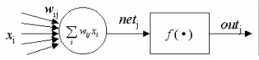 Fig 1    Computation model of neuron  The process of Neural Network can be divided  into two phases