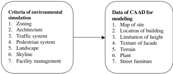 Figure 2. Relationship between criteria of urban design and data of CAAD for modeling 