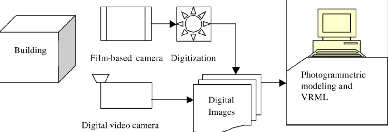 Figure 3. Process overview for digital photogrammetric modeling 