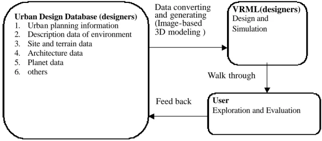 Figure 5.  The process of environment simulation by VRML 