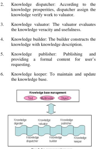 Figure 1. Knowledge Management Roles 