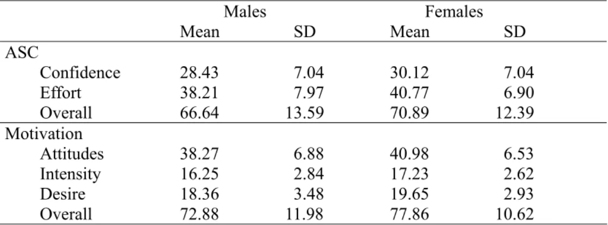 Table 5：Means and Standard Deviations of Academic Self-Concept and Motivation  Scores for Males and Females 