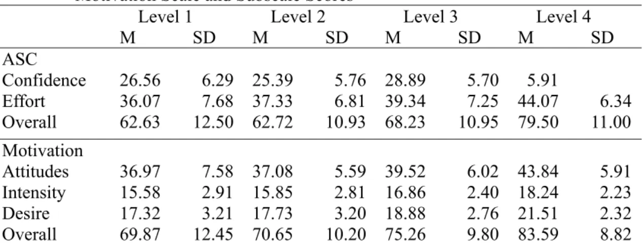 Table 2：Means and Standard Deviations of Students’ Academic Self-Concept and  Motivation Scale and Subscale Scores 