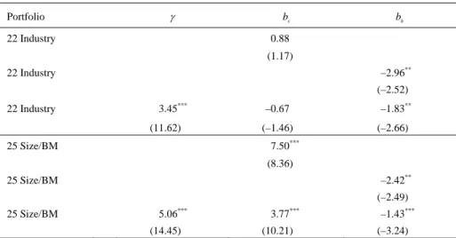 Table 4. The Conditional Covariance with the SMB, HML and Idiosyncratic Volatility  Portfolio   γ b s b h 22 Industry  0.88       (1.17)    22 Industry  –2.96 **      (–2.52)  22 Industry  3.45 ***  –0.67  –1.83 **    (11.62)  (–1.46)  (–2.66)  25 Size/BM 