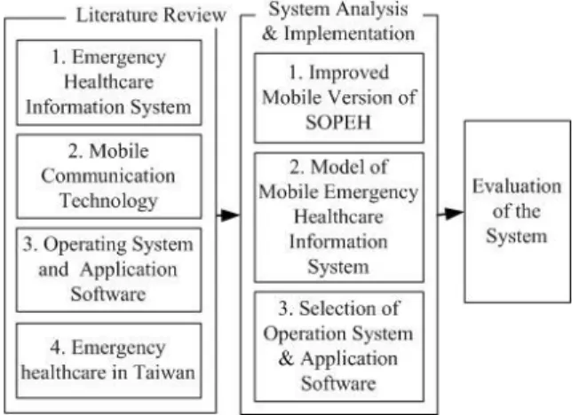 Fig. 2. Research Processes 