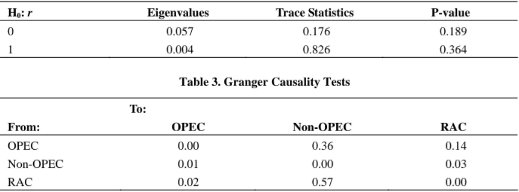 Table 2. Pairwise Cointegration Tests between OPEC and Non-OPEC Producers 