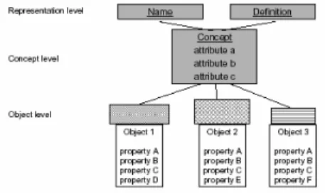 Figure 2.1: Object level, concept level, and  representation level according to ISO 704 