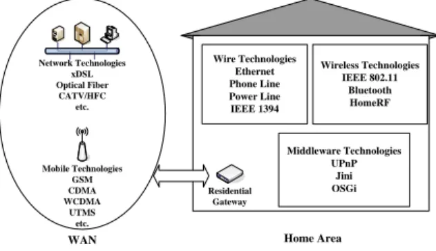 Figure 1.Home networking structure 