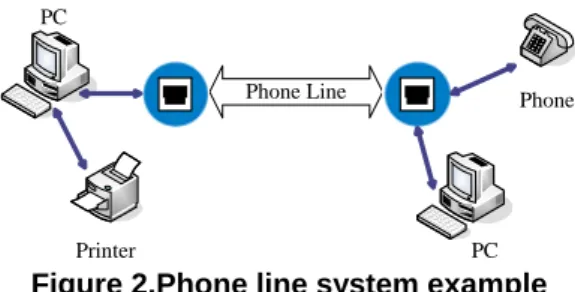 Figure 2.Phone line system example 