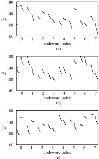 Fig. 4 The  plots of  F0-related parameters of 8 prosodic states based on (a) VQ, (b)  SOFM, and (c) RNN approaches 