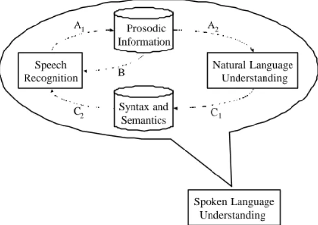 Fig. 1 The description of spoken language understanding. 