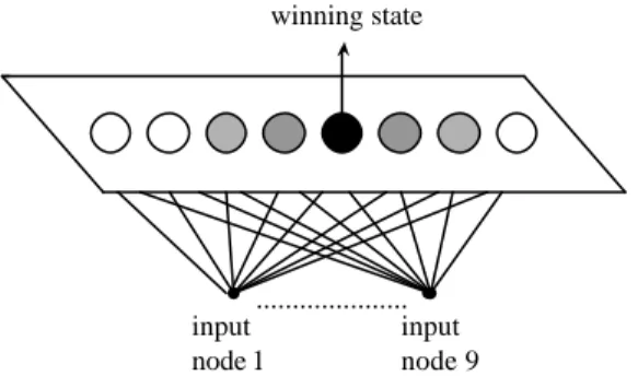 Fig. 2 The structure of self-organizing feature map. 