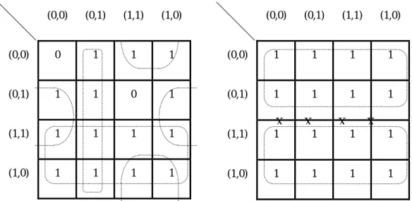Figure 3. Two Q-maps : (a) A Q 4  with two faulty nodes 0000 and  0111. (b) A Q 4  with four faulty links -100, -101, -111, and -110