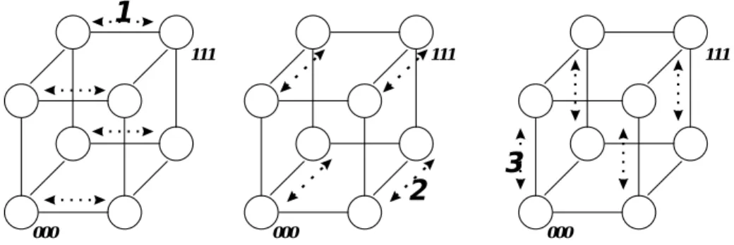 Figure 4. Nodes synchronously exchanged message  through the same dimensional link. 