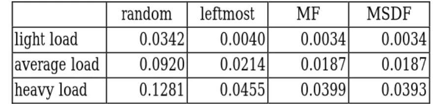 Table 2 Simulation results for different schemes 