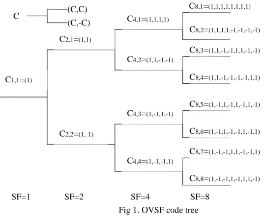 Fig 1. OVSF code tree SF=8 SF=4 SF=2 SF=1 (C,-C) (C,C) C C8,8= (1,-1,-1,1,-1,1,1,-1)C8,7=(1,-1,-1,1,1,-1,-1,1)C8,6=(1,-1,1,-1,-1,1,-1,1)C8,5=(1,-1,1,-1,1,-1,1,-1)C8,4=(1,1,-1,-1,-1,-1,1,1)C8,3=(1,1,-1,-1,1,1,-1,-1)C8,2=(1,1,1,1,-1,-1,-1,-1)C8,1=(1,1,1,1,1,
