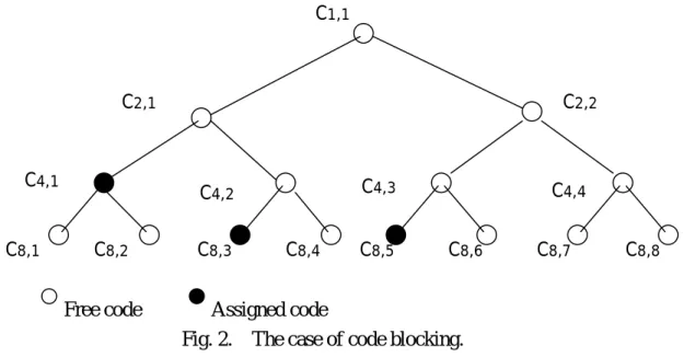 Fig. 2.    The case of code blocking.