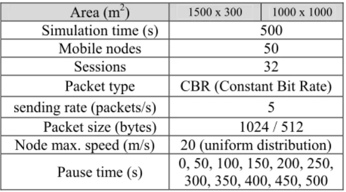 Table 5. Results of 512 bytes CBR packet scenario    Area  Size  (m 2 ) 1500 x 300  1000 x 1000  TBSR  BSR DSR  TBSR  BSR DSR PDS (%) 19.29 18.43 18.5 9.21  8.3 8.63 AVS (s)  2.46  2.49 2.5 2.93 3.3 3.08 CMO (%)  8.54 8 13.5 11.15 11.6 21.4