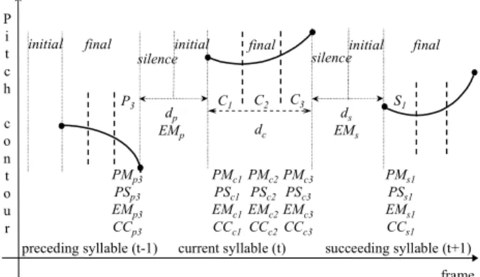 Figure  1:  A  schematic  diagram  showing  the  extraction  of the input features for tone recognition