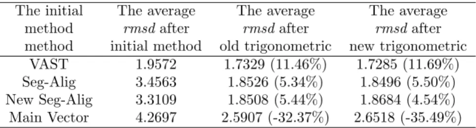Table 2: The result is to execute the algorithm of trigonometric series with initial alignment of VAST, Seg-Alig, New Seg-Alig and Main vector
