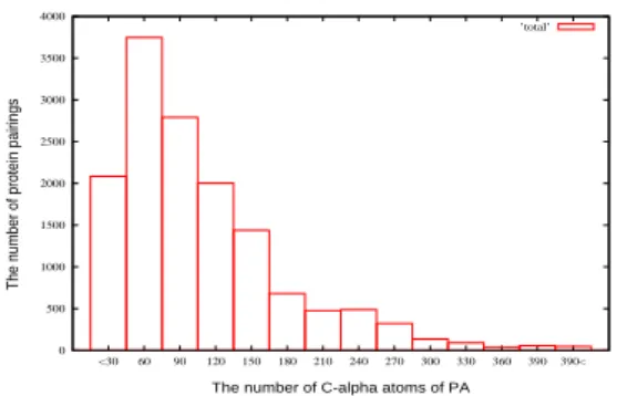Figure 3: The distribution of the 14,400 ran- ran-domly picked protein structures in PDB and their one neighbor structures