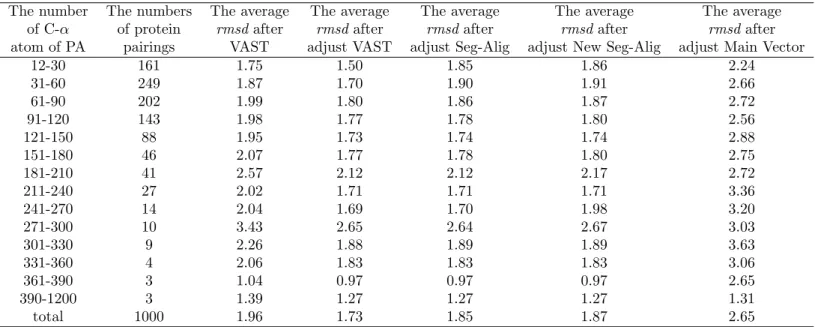 Figure 2: Aligning two sets of atoms with low rmsd by pairing points according to the minimum bipartite matching measurement .