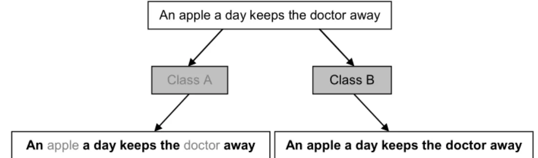 Fig. 7. Terms in Class B consist of the longer sentence. It is more possible for Class B to understand "An apple a day  keeps the doctor away" 