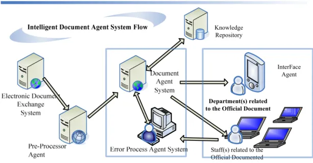 Fig. 2. Intelligent Document Agent System Flow 