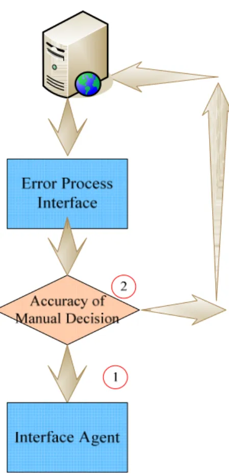 Fig. 4. Error Process Flow 