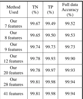Table 6. The performance for each examined method. 