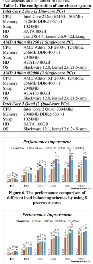 Figure 5. The response time (seconds) of the  system   