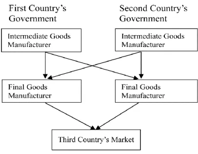 Figure 1: The International Trade Structure of Intermediate Goods under Interdependence 
