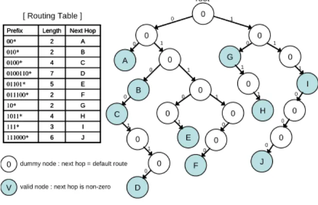Figure 1.  An example of binary Tree