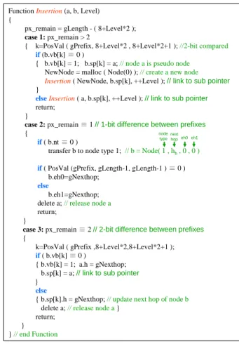 Figure 6 shows the FTBT node insertion algorithm  Insertion(a,  b, level), where variable a represents the  desired inserted node, variable b represents insertion  location, and level is the level of node b in the tree