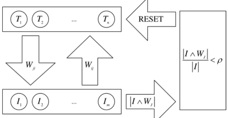 Fig. 3. The architecture of the Fuzzy-ART  B.  Two-phase Fuzzy-ART neural network 