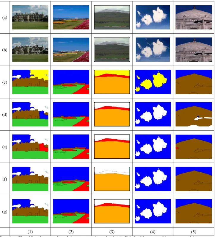 Fig. 6.  Classification results of the proposed method. (a) Original images, (b) segmented image    (c) classification result with original 10 PCs, (d) classification result with 15 PCs, (e) classification    result with 20 PCs, (f) classification result w